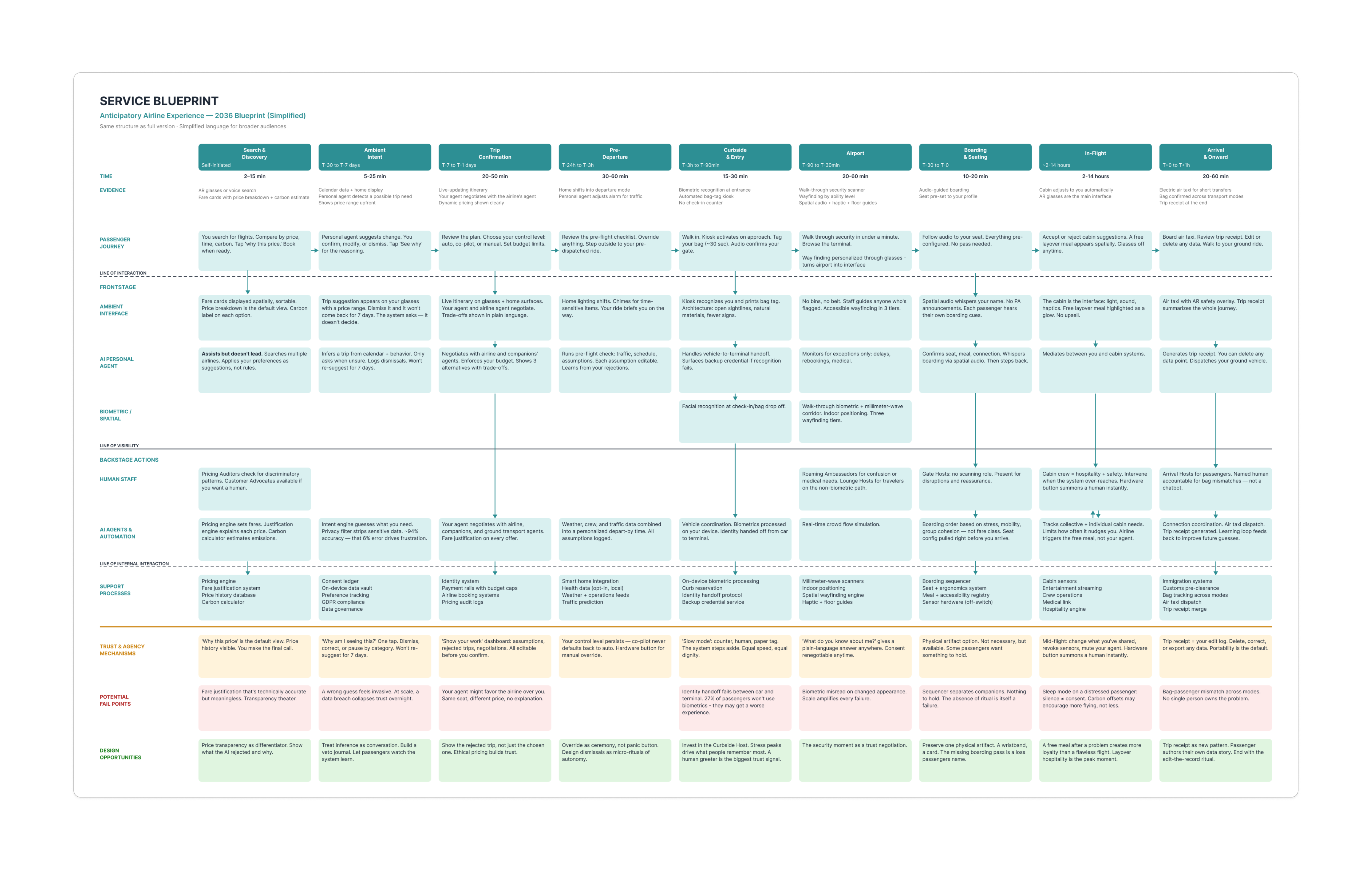 Service blueprint mapping the passenger journey, system actions and backstage processes