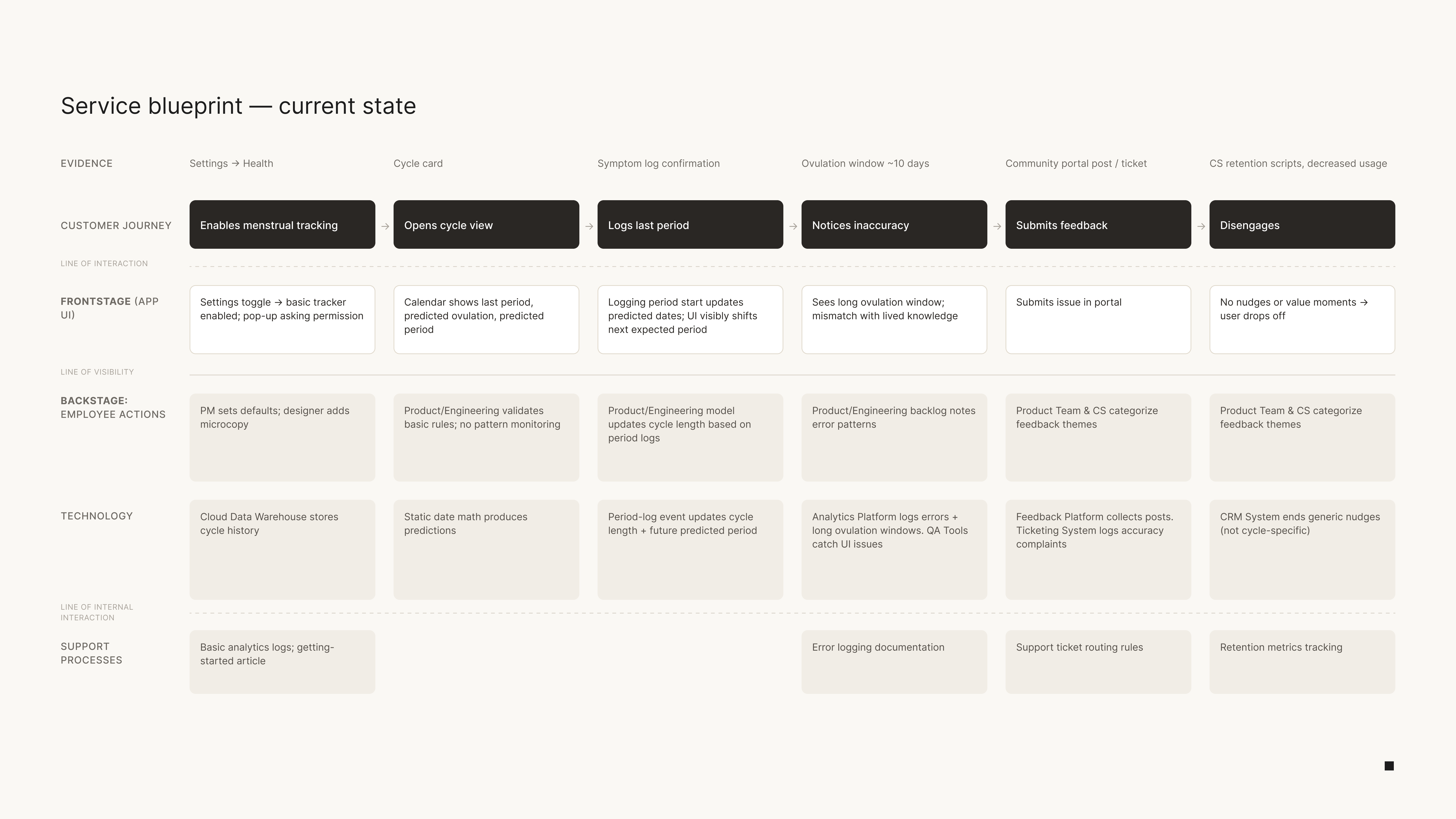 Service blueprint of the current experience