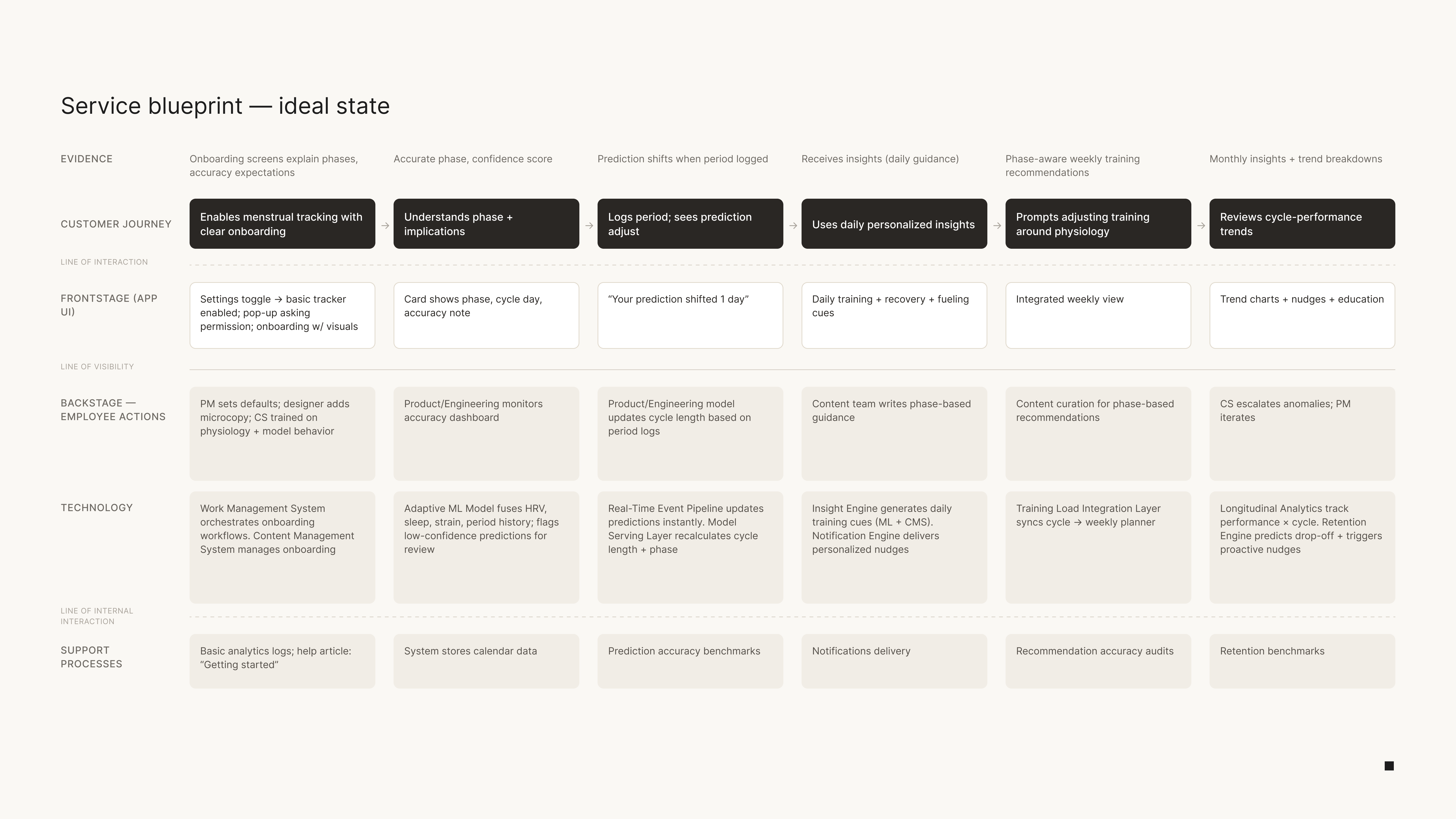 Redesigned service blueprint, the ideal state