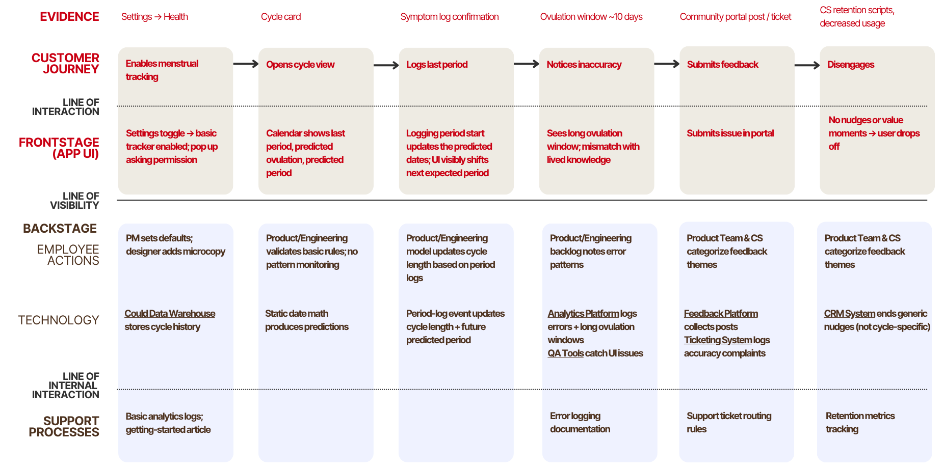 Current service blueprint