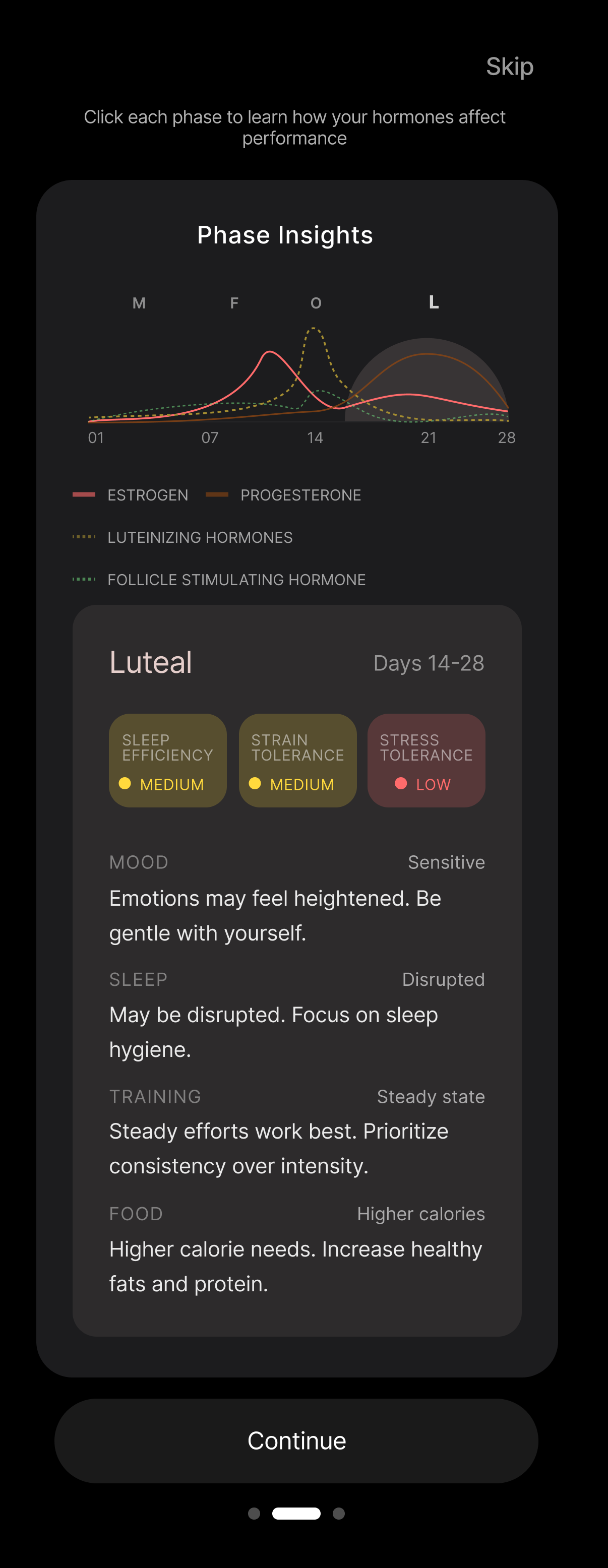 And again for the luteal phase