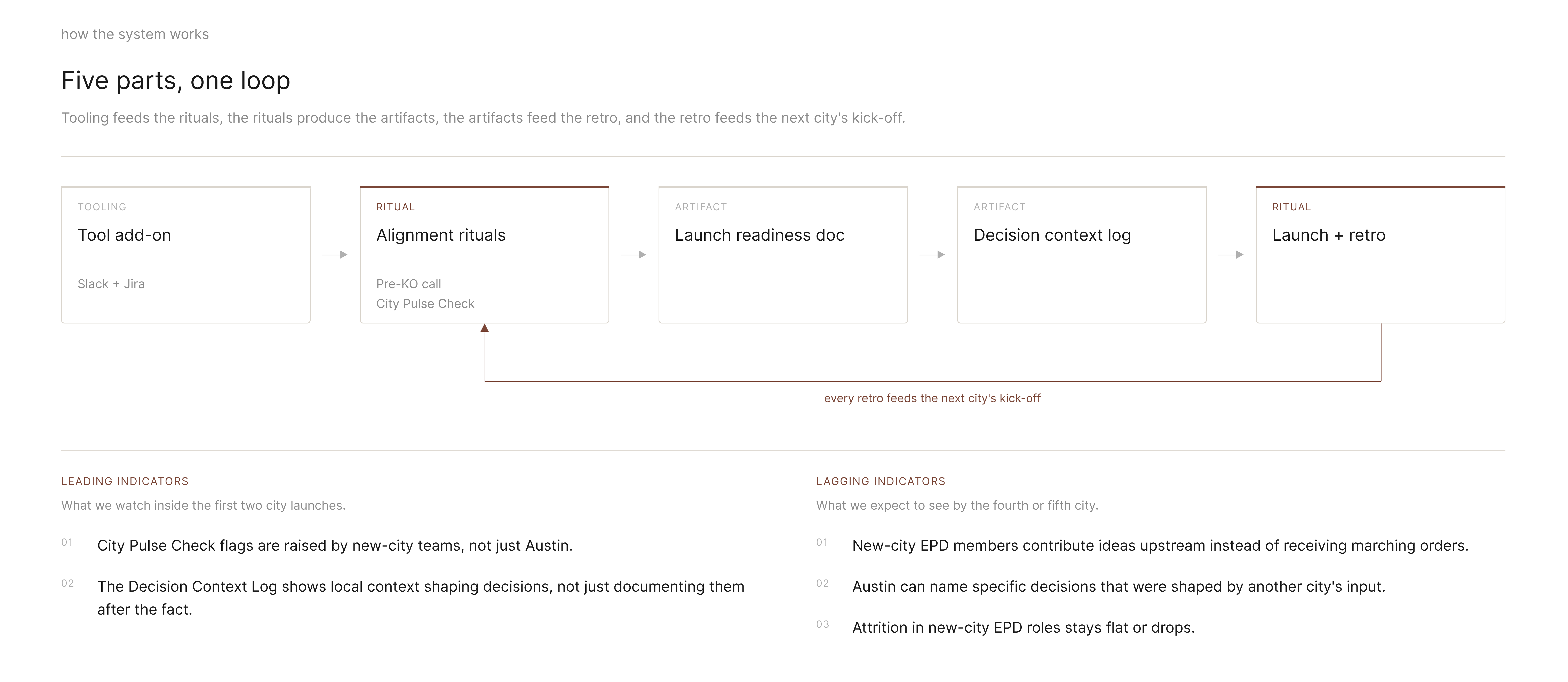 Five parts, one loop: tool add-on, alignment rituals, launch readiness doc, decision context log, launch and retro, with the retro feeding the next city’s kick-off
